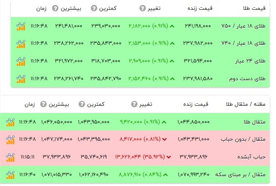 قیمت طلا ۱۸ عیار - ۶ مهر ۱۴۰۵ قیمت طلا ۱۸ عیار - ۶ مهر ۱۴۰۵