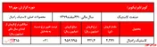 افزایش ۴ درصدی نرخ لاستیک رادیال کویر تایر