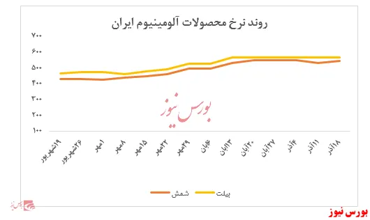 افزایش تقاضا برای شمش آلومینیوم در بورس کالا