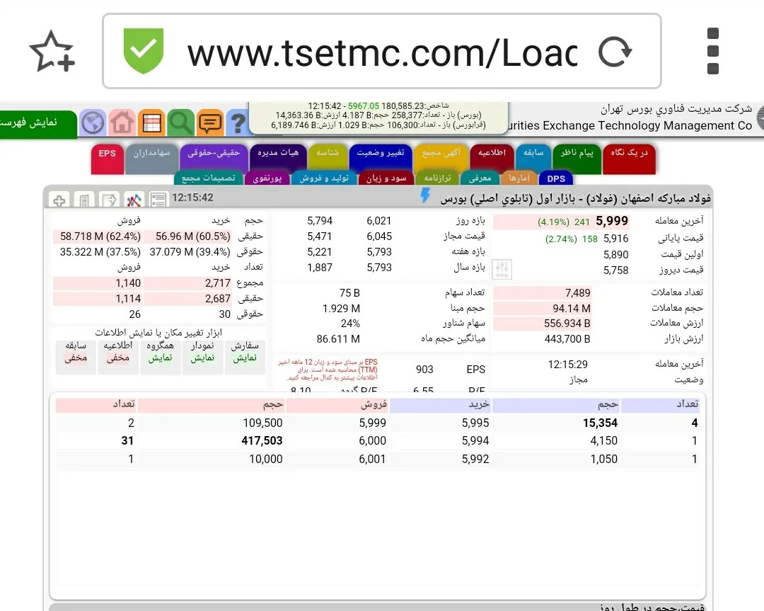 بازدهی ۱۱۱درصدی فولاد از ابتدای سال جاری / چشم انداز روشن نیمه دوم