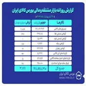 ثبت ارزش ۳.۷ همتی بازارهای مالی و مشتقه بورس کالا