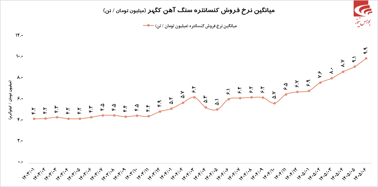 درآمد فوق العاده کگهر در شهریور ماه درآمد فوق العاده کگهر در شهریور ماه
