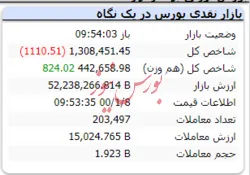 شاخص در این لحظات افت ۱۱۱۰ واحدی دارد