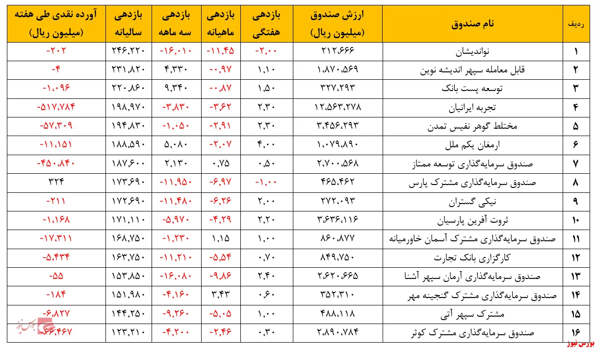 میانگین بازدهی سال به ۱۸۱ درصد رسید