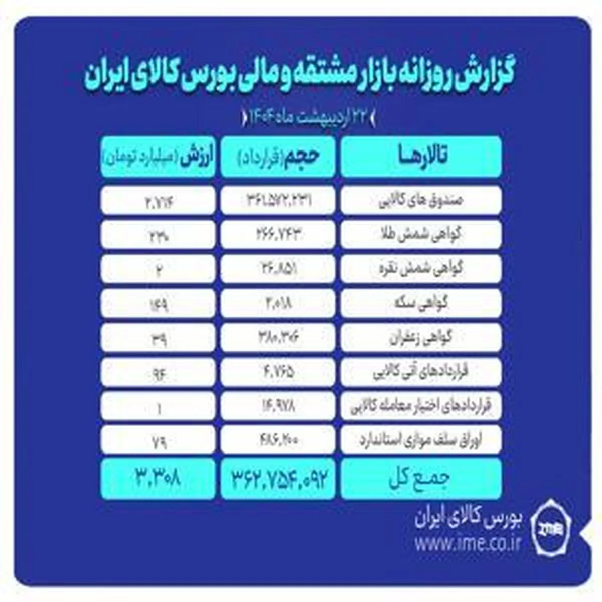 رشد ارزش معاملات بازار مشتقه و مالی بورس کالا به ۳.۳ هزار میلیارد تومان