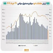 ارزش معاملات خرد سهام به محدوده ۷ همت رسید