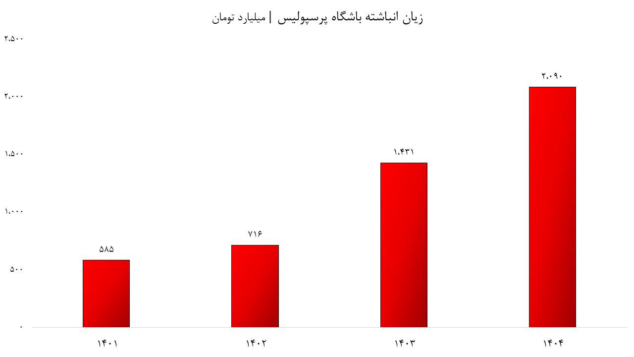 زیان انباشته باشگاه پرسپولیس به ۲۰۹۰ میلیارد تومان رسید زیان انباشته باشگاه پرسپولیس به ۲۰۹۰ میلیارد تومان رسید
