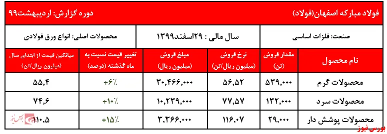 افزایش نرخ در کوره‌های 