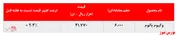رشد بیش از ۲ درصدی نرخ فروش وکیوم باتوم 