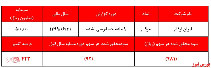 قیمت‌های ۶۰.۰۰۰ریالی، زیان ۴۸۱ ریالی و 