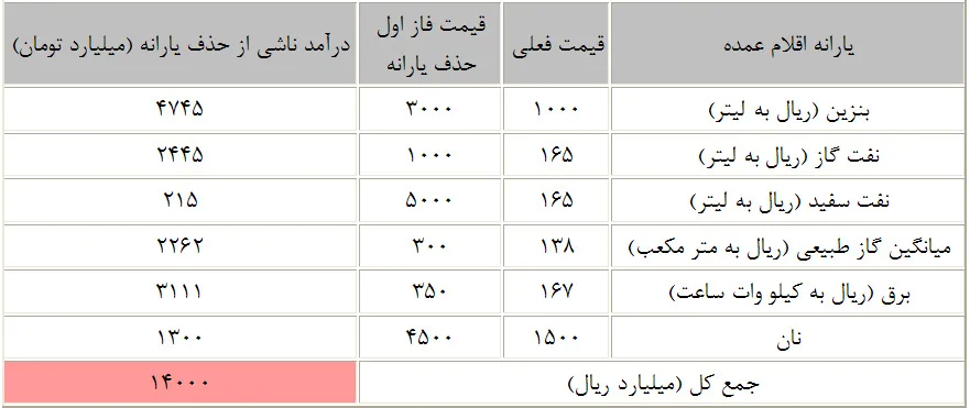 پشت‌پرده پس گرفتن هدفمند كردن یارانه‌ها چه بود؟