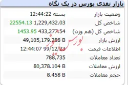 شاخصی مثبت با رشد ۲۲ هزار واحدی