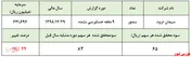 عملکرد مبهم سرمایه‌گذاران  