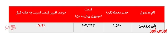 تداوم کاهش نرخ فروش پلی پروپیلن 