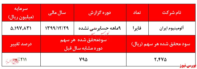 کسب سود ۱.۱۰۰ ریالی به ازای هر سهم فایرا