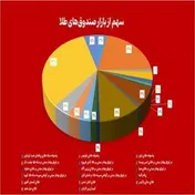 خالص دارایی‌های صندوق‌های طلا ۱۴۰ همت ثابت ماند