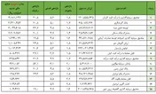 ۲۷درصد ارزش صندوق‌ها در دستان سه تفنگدار