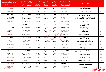 رشد ۲.۵درصدی ارزش‌کل صندوق‌های سرمایه‌گذاری با درآمد ثابت