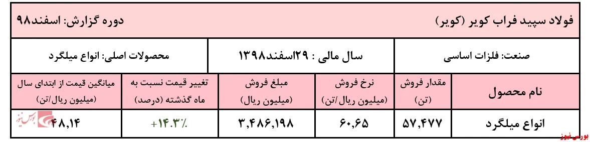 ادامه روند افزایشی نرخ میلگرد از دل 