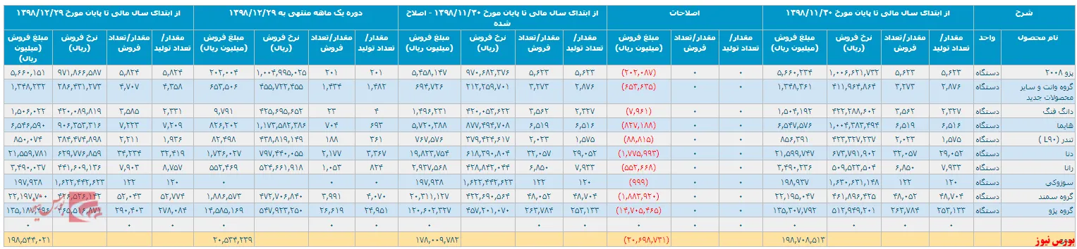گزارش عملکرد یک ماهه 