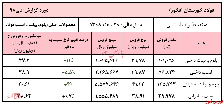 ادامه روند افزایشی نرخ محصولات 