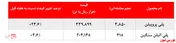 گزارش عملکرد هفتگی شرکت‌های پتروشیمی در هفته منتهی به ۸ آبان ماه ۱۳۹۹