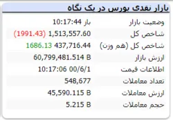شاخص با افت ۱۹۹۱ واحدی قرمزپوش است