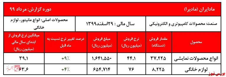 رشد ۹ درصدی نرخ فروش محصولات نمایشی 