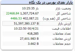 شاخص هم وزن نیز با رشد ۴ هزار واحدی سبزپوش است