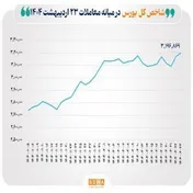 صعود بی‌سابقه شاخص بورس به قله ۳ میلیون و ۱۹۶ هزار واحد