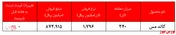 تقاضای اندک ۳۴۰ تنی برای ۴.۰۰۰ تن عرضه کاتد مس