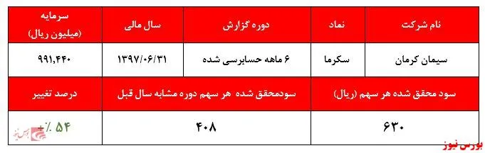 سود زیر مجموعه‌های 