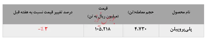 کاهش ۳درصدی نرخ میانگین پلی‌پروپیلن جم