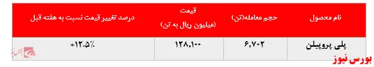 جلب توجه خریداران به پلی پروپیلن جم