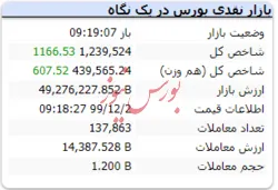 شاخص در ۱۸ دقیقه ابتدایی با رشد ۱۱۶۶ واحدی به عدد ۱.۲۳۹.۵۲۴ رسید