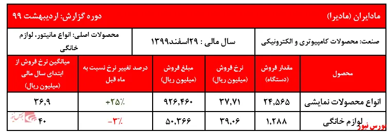 افت سنگین مقادیر فروش 