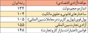 افت ۱۳ پله ای ایران در شاخص «آزادی اقتصادی»