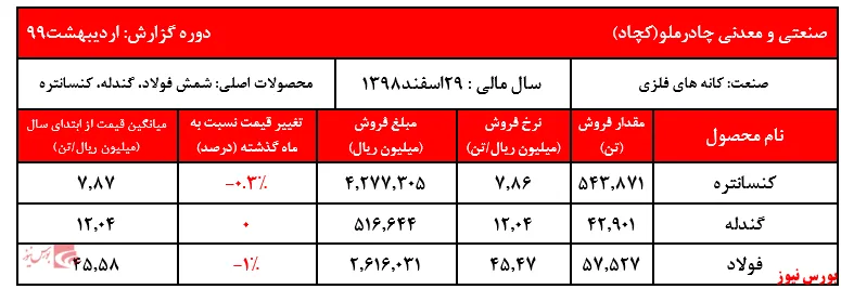ثبات نسبی نرخ فروش محصولات چادرملو