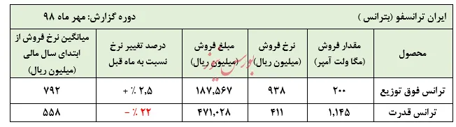آمپرهای ضعیف نرخ 