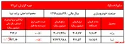فروش ۱۰۰ هزار دستگاه خودرو در ۴ ماه
