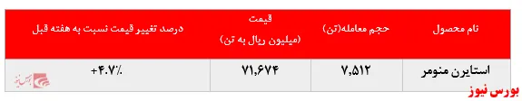 افزایش نرخ ۵‌درصدی استایرن منومر 