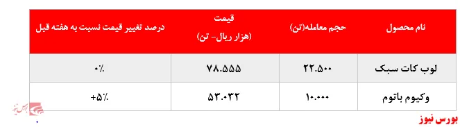 رشد ۵ درصدی نرخ فروش وکیوم باتوم شپنا
