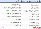 شاخص کل همچنان سبزپوش است