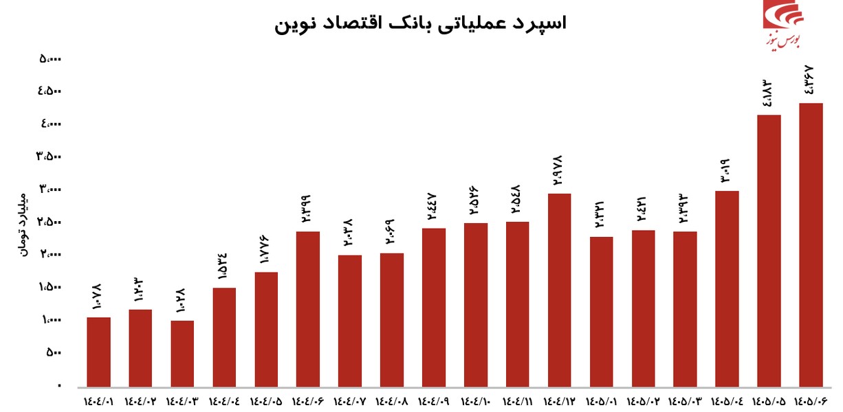 بانک اقتصادنوین تابستان را با رکوردشکنی پشت سر گذاشت؟! بانک اقتصادنوین تابستان را با رکوردشکنی پشت سر گذاشت؟!