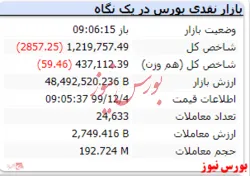 شاخص با افت ۲۸۵۷ واحدی کار خود را آغاز کرد