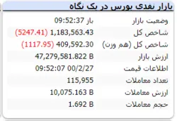 شاخص کل با افت ۵ هزارواحدی مواجه است