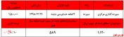 افزایش ۹۰ درصدی سودآوری سپرده گذاری مرکزی