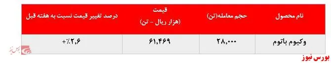  افزایش ۲۰ هزار تنی فروش وکیوم باتوم 