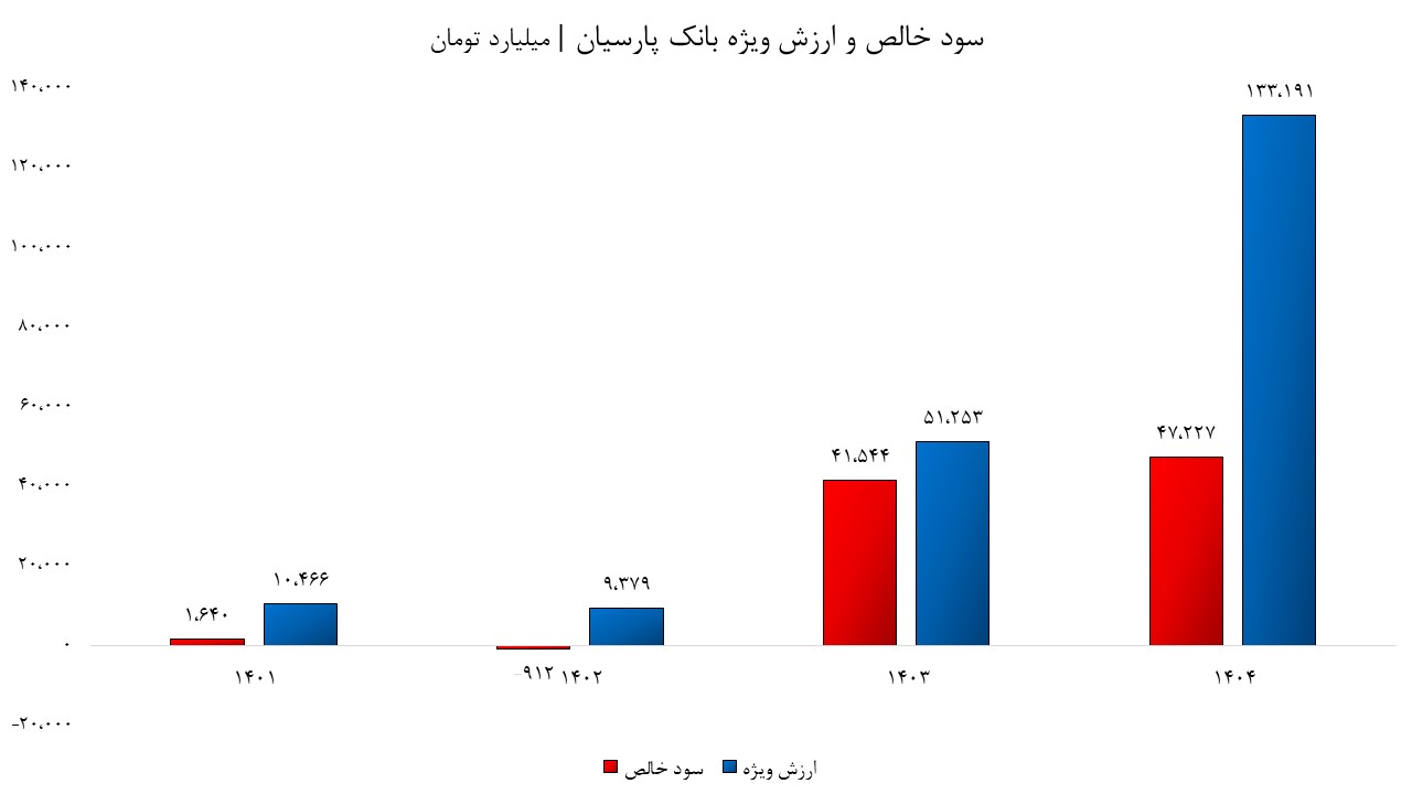 انفجار درآمد‌های عملیاتی بانک پارسیان