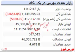 شاخص کل با ریزش ۳۳۶۵۴ واحدی به عدد ۱.۱۳۹.۳۵۵ رسید.